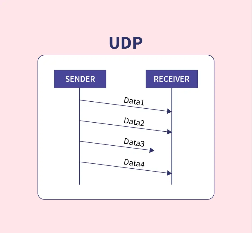 UDP